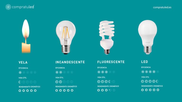 Lámpara o bombilla: ¿cuáles son las diferencias?
