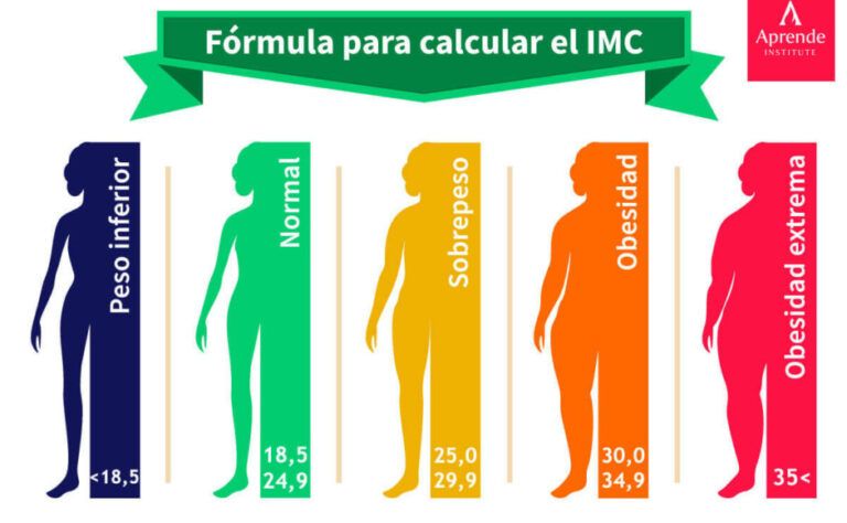 Todo lo que necesitas saber sobre el IMC (índice de masa corporal)