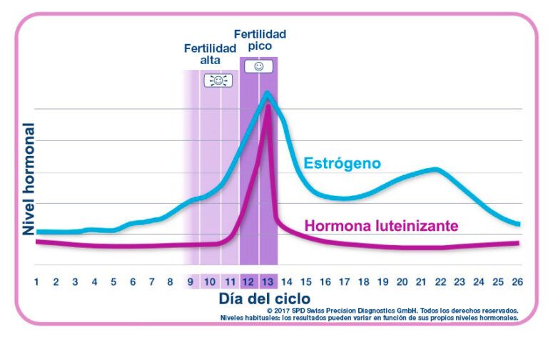 Fertilidad de una mujer potenciada: posibilidades optimizadas de embarazo